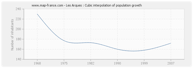 Les Arques : Cubic interpolation of population growth